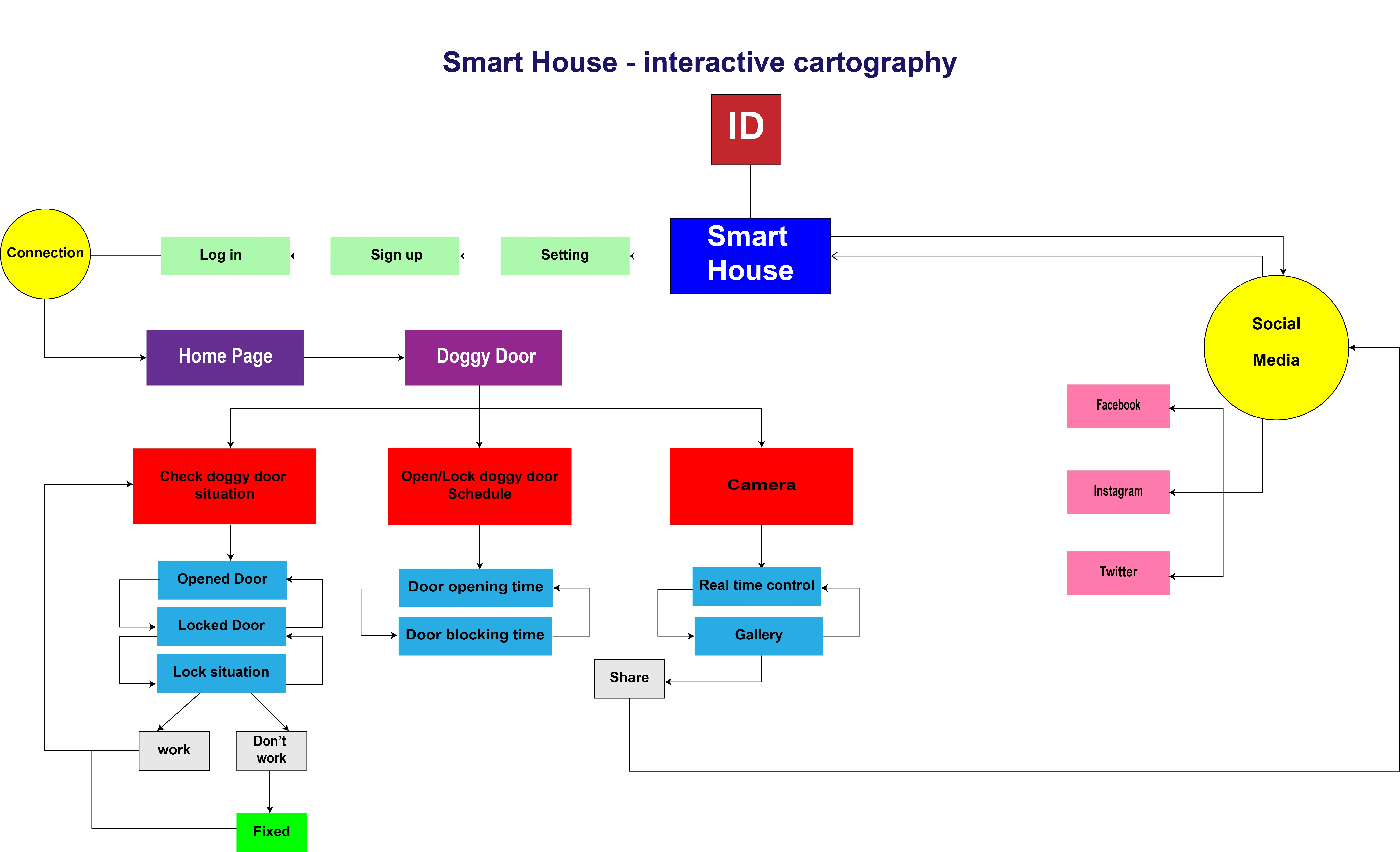 sitmap